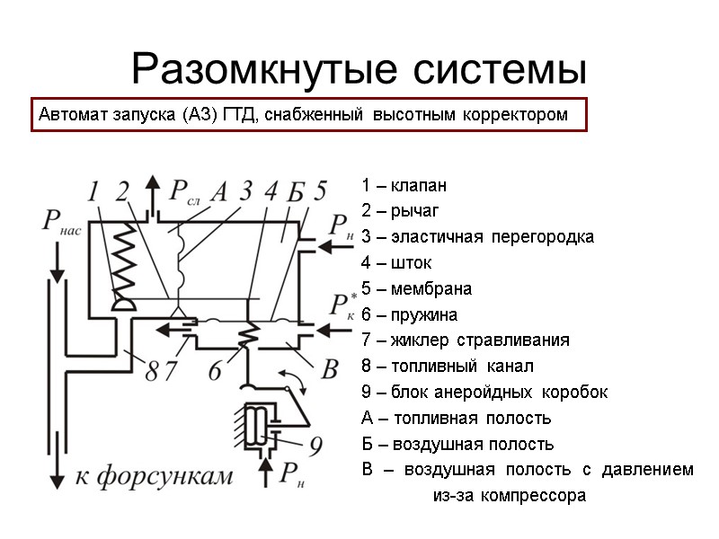 Разомкнутые системы 1 – клапан 2 – рычаг 3 – эластичная перегородка  4